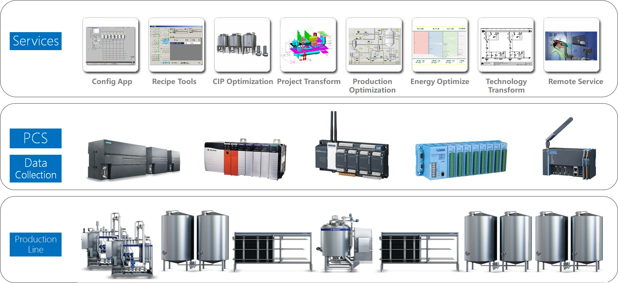Automation Services for Dairy, beverages and Pharma Manufacturing