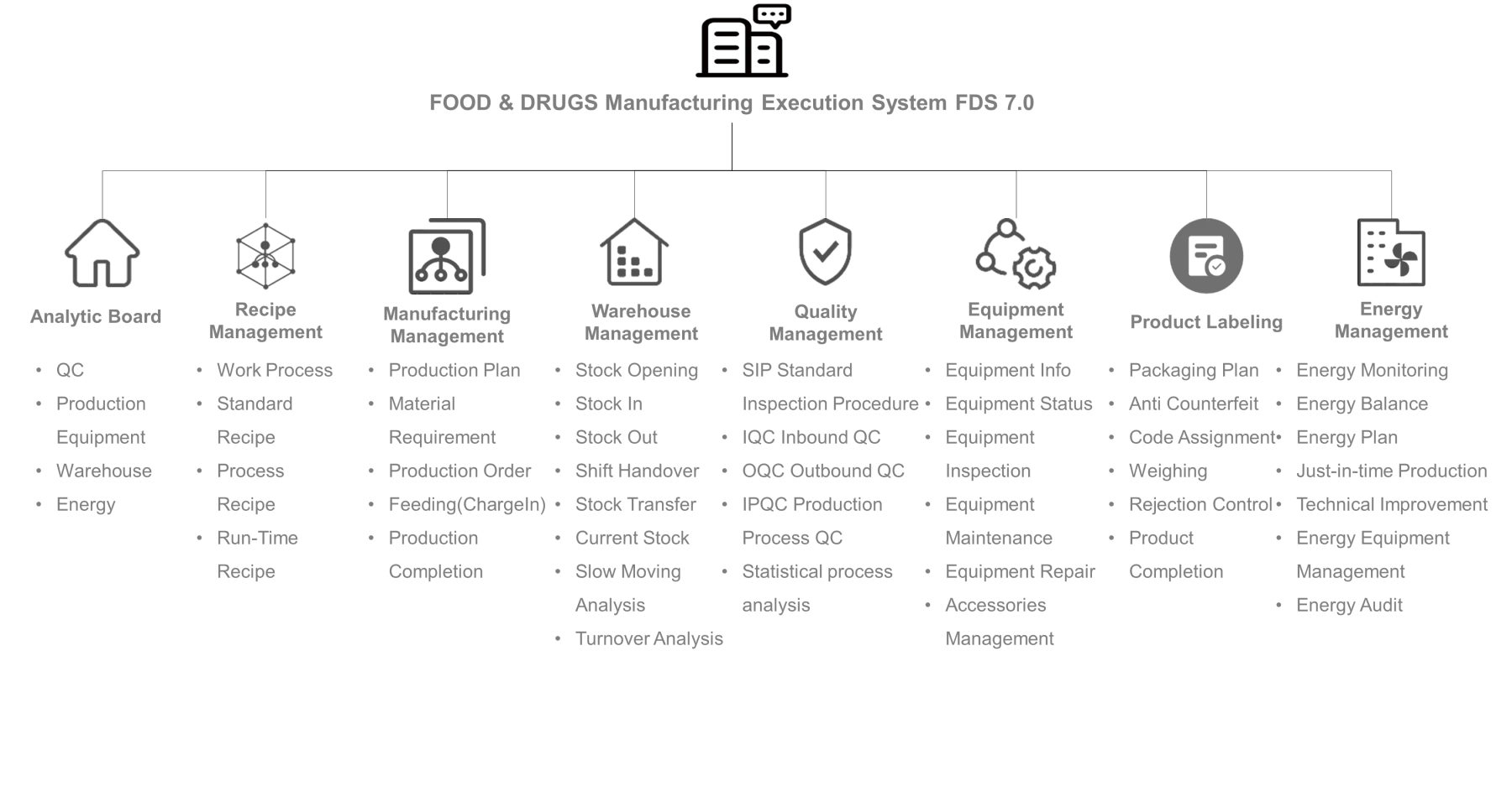 All Execution process are covered for Dairy, beverages and Pharma Manufacturing