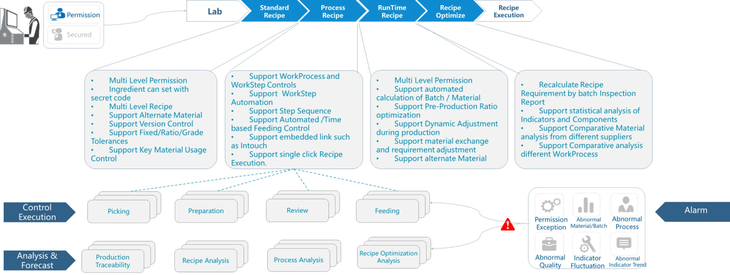 Recipe Management for Dairy, Beverages and Pharma Industry