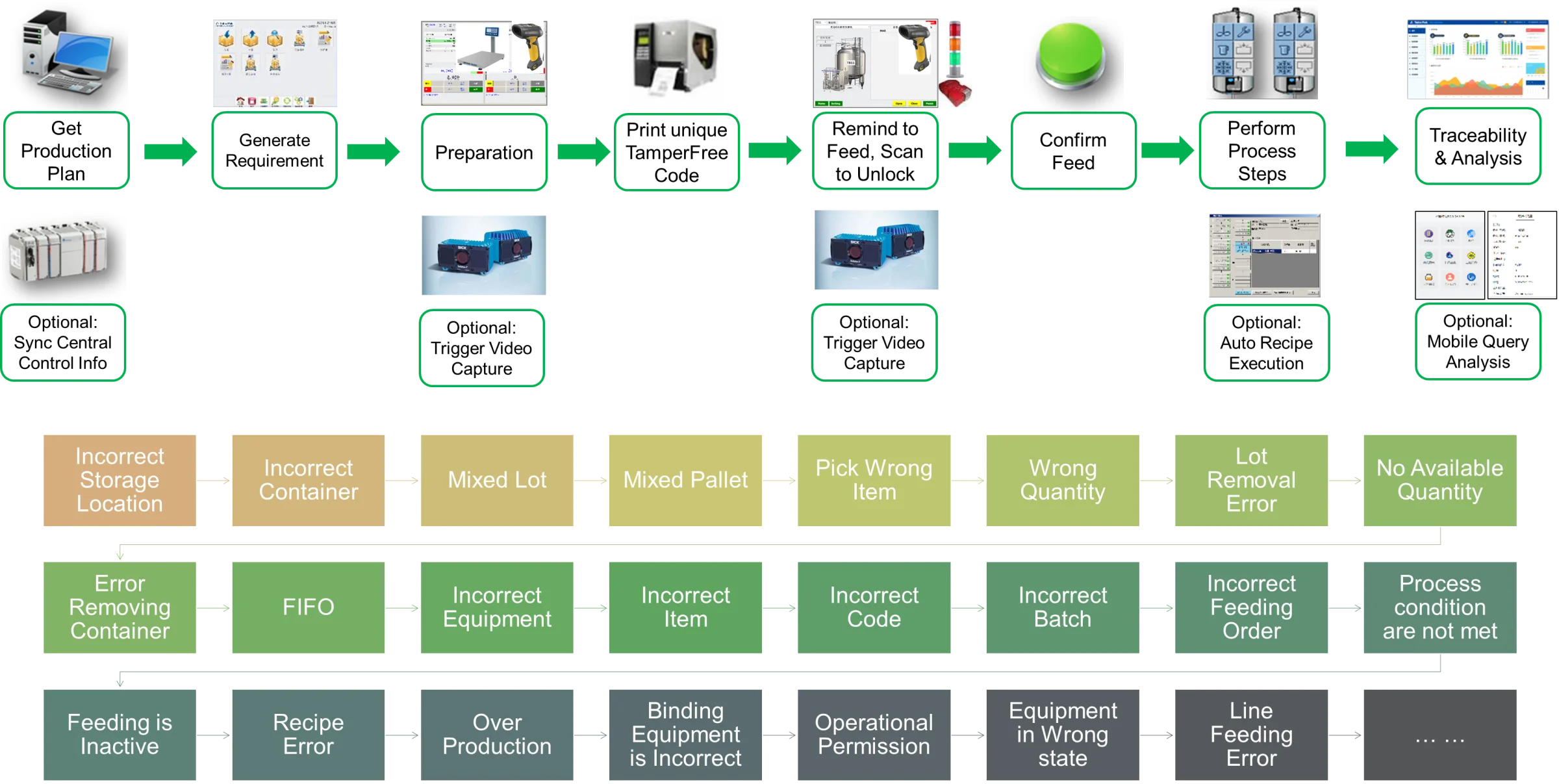 Error Free Production for Dairy, Beverages and Pharma Industry