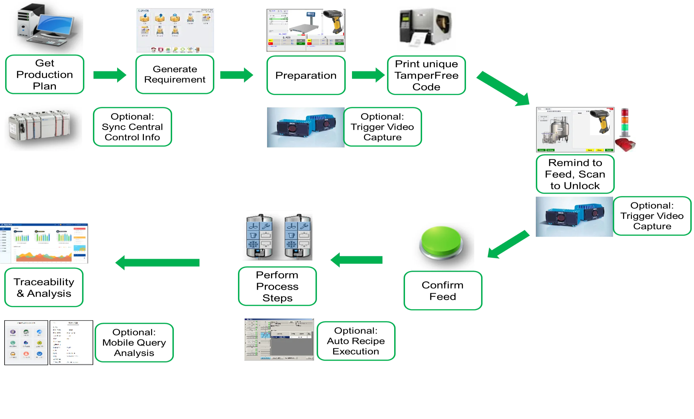 TamperFree Production with FDWARE MES