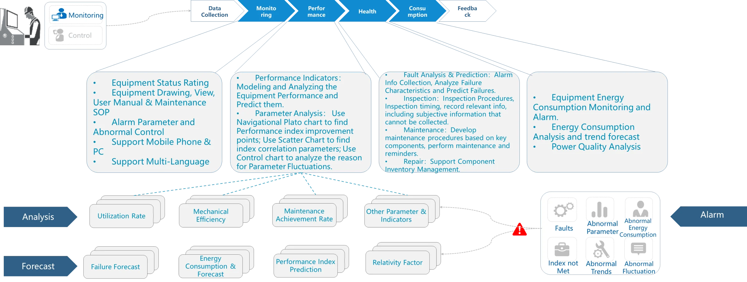 Monitor all Equipments for performance and Status in Dairy, beverages and Pharma Manufacturing